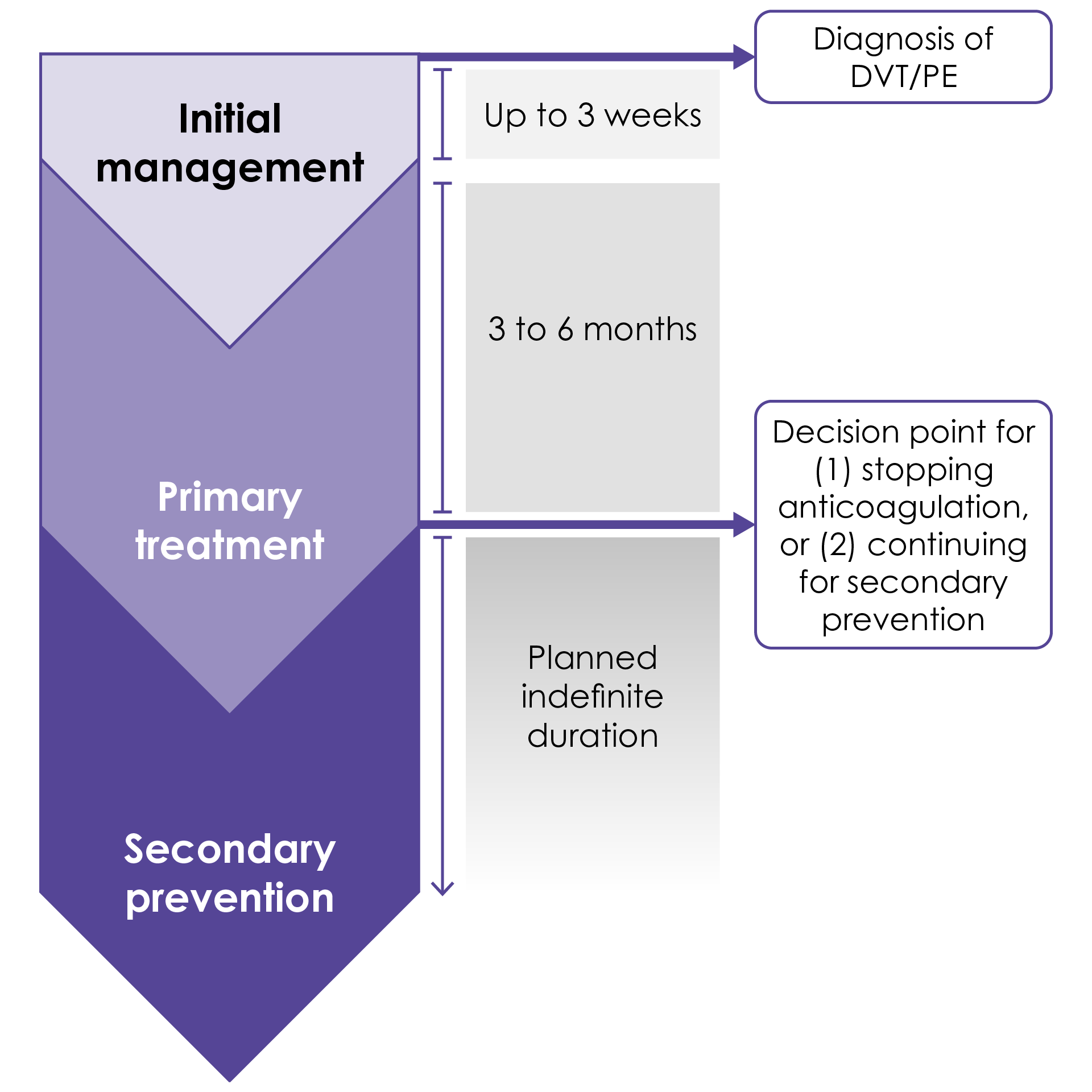 VTE Management Venous Thromboembolism (VTE) Learning Zone